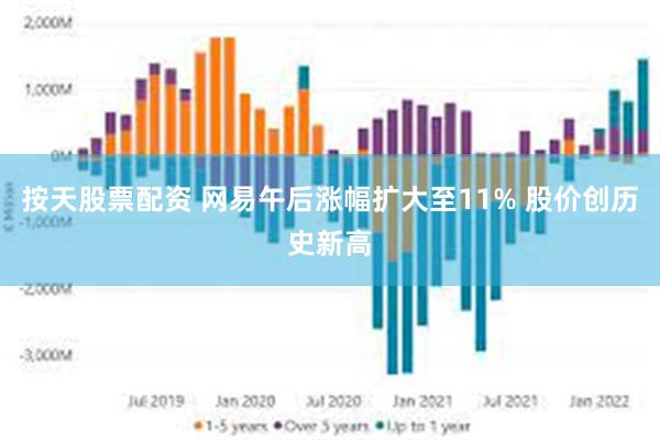 按天股票配资 网易午后涨幅扩大至11% 股价创历史新高